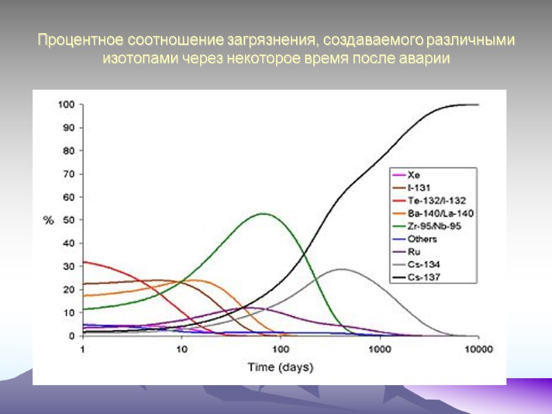 Процентное соотношение загрязнения, создаваемого различными изотопами через некоторое время после аварии